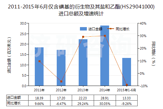 2011-2015年6月僅含磺基的衍生物及其鹽和乙酯(HS29041000)進(jìn)口總額及增速統(tǒng)計 2011-2015年6月僅含磺基的衍生物及其鹽和乙酯(HS29041000)進(jìn)口總額及增速統(tǒng)計